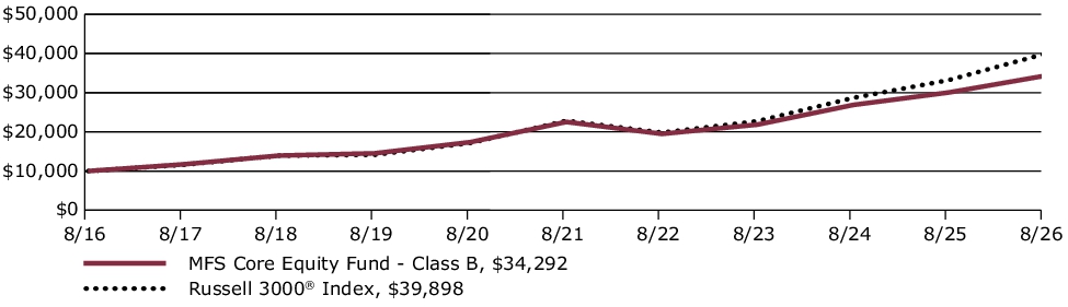 Fund Performance - Growth of 10K