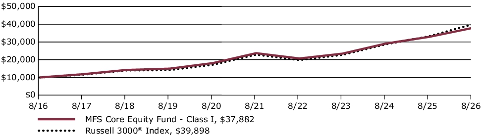 Fund Performance - Growth of 10K