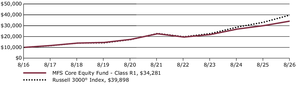 Fund Performance - Growth of 10K