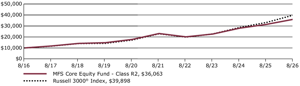 Fund Performance - Growth of 10K