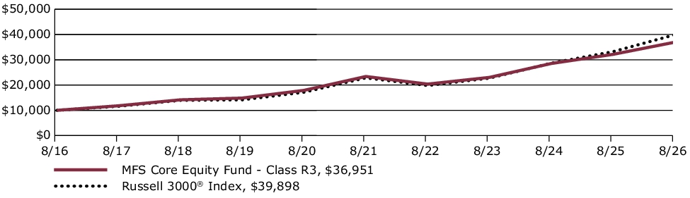 Fund Performance - Growth of 10K