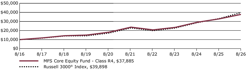Fund Performance - Growth of 10K