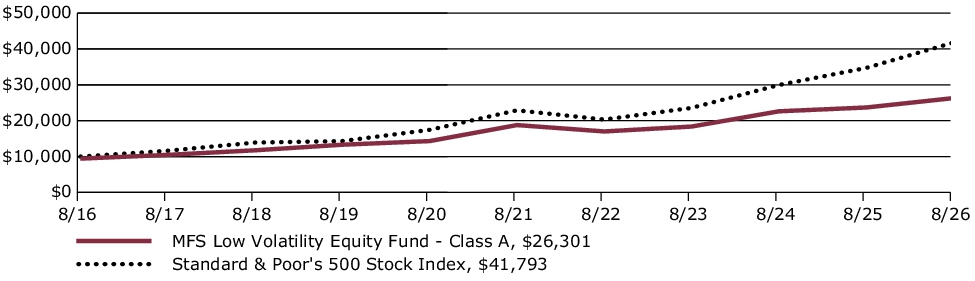 Fund Performance - Growth of 10K
