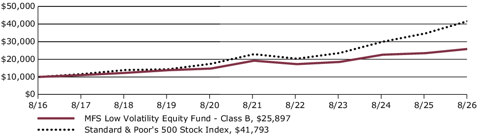 Fund Performance - Growth of 10K