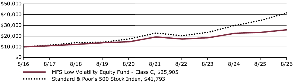 Fund Performance - Growth of 10K