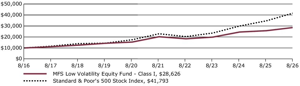 Fund Performance - Growth of 10K