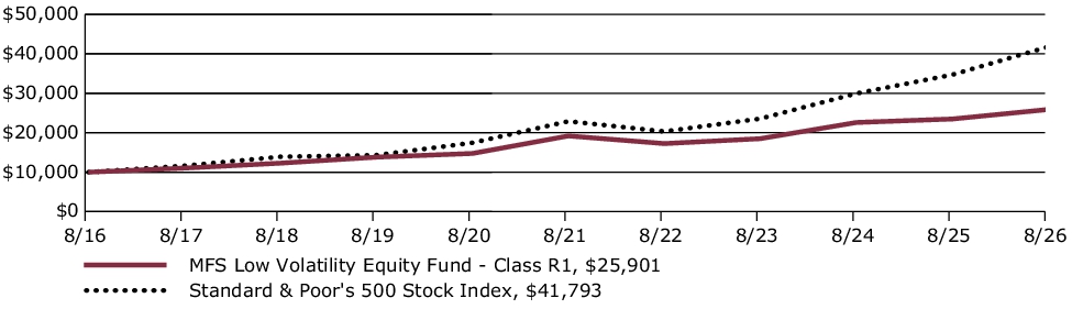 Fund Performance - Growth of 10K