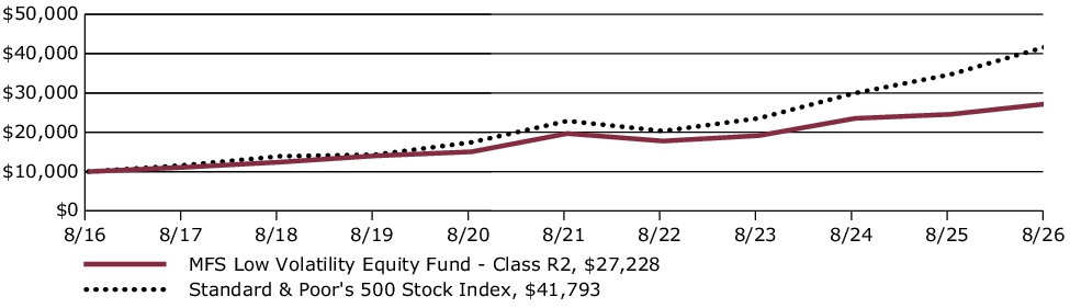 Fund Performance - Growth of 10K