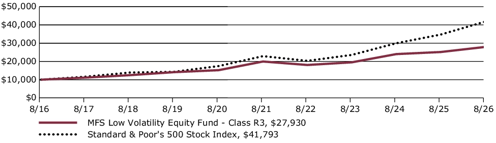 Fund Performance - Growth of 10K