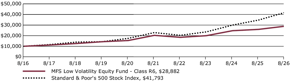 Fund Performance - Growth of 10K
