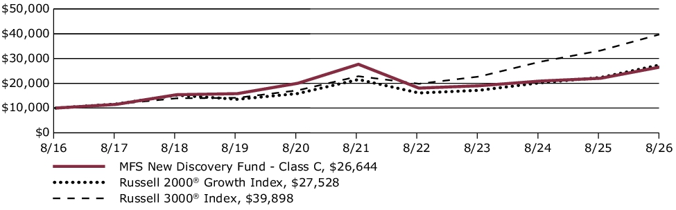 Fund Performance - Growth of 10K