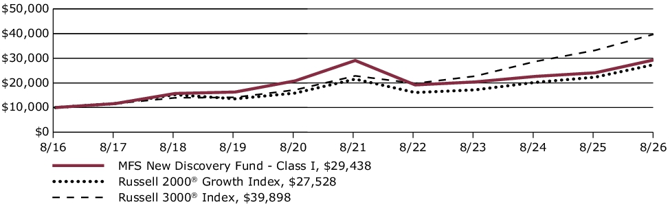 Fund Performance - Growth of 10K