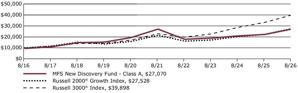 Fund Performance - Growth of 10K