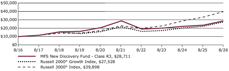 Fund Performance - Growth of 10K