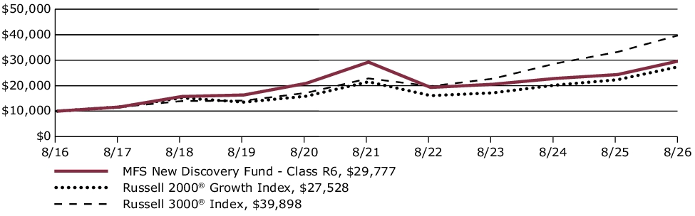 Fund Performance - Growth of 10K