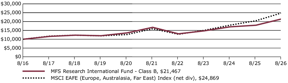 Fund Performance - Growth of 10K
