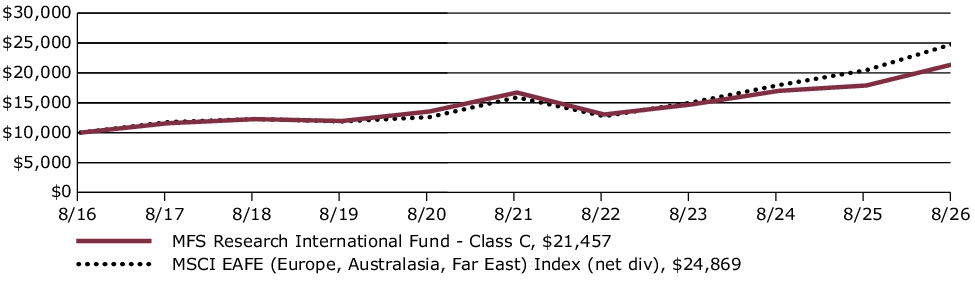 Fund Performance - Growth of 10K