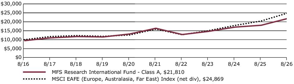 Fund Performance - Growth of 10K