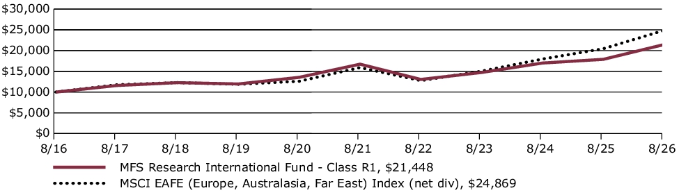 Fund Performance - Growth of 10K