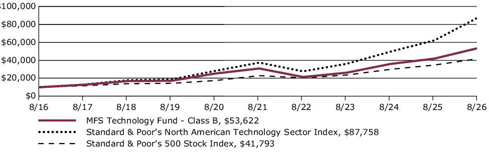 Fund Performance - Growth of 10K
