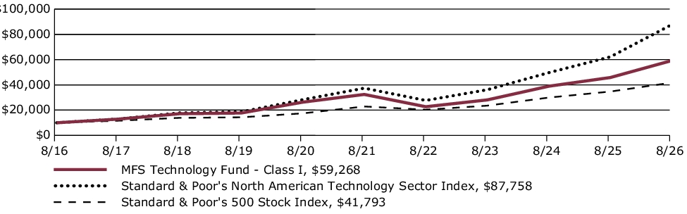 Fund Performance - Growth of 10K