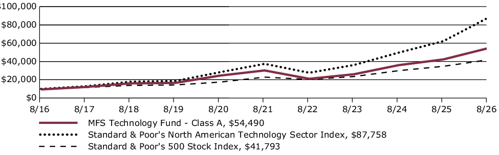 Fund Performance - Growth of 10K