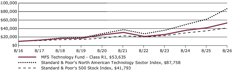 Fund Performance - Growth of 10K