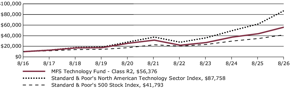 Fund Performance - Growth of 10K