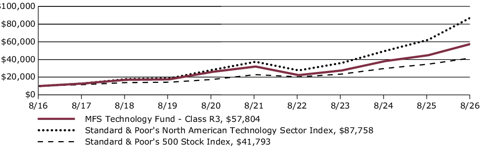 Fund Performance - Growth of 10K