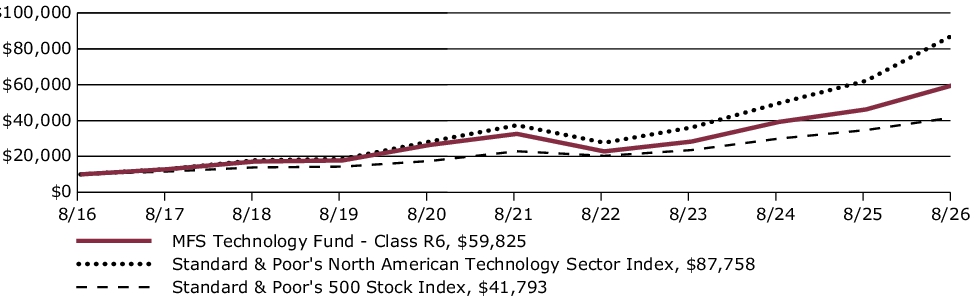 Fund Performance - Growth of 10K