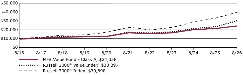 Fund Performance - Growth of 10K
