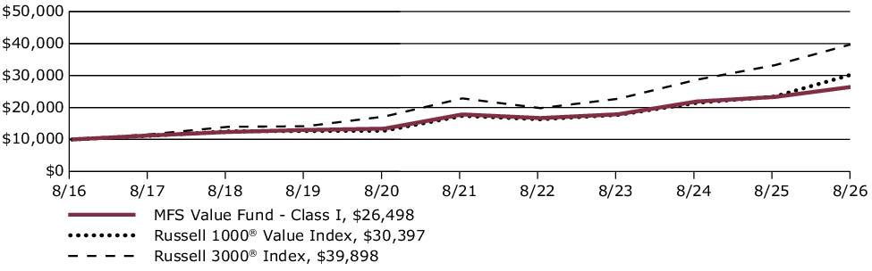 Fund Performance - Growth of 10K