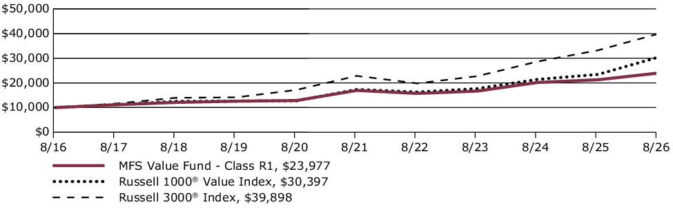 Fund Performance - Growth of 10K