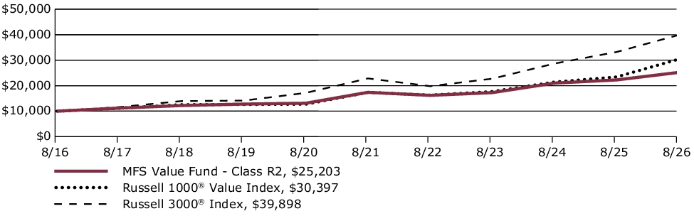 Fund Performance - Growth of 10K