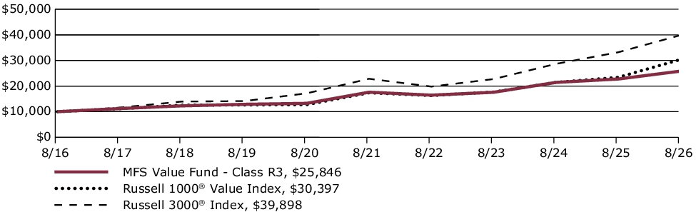 Fund Performance - Growth of 10K