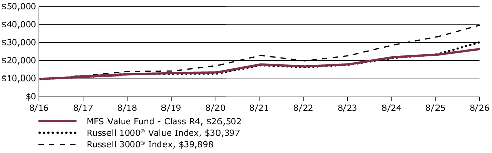 Fund Performance - Growth of 10K