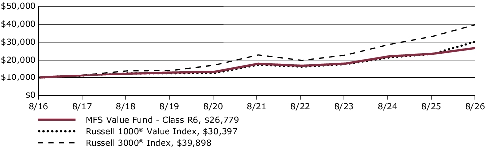 Fund Performance - Growth of 10K