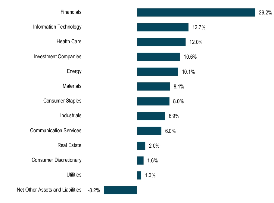 Graphical Representation - Allocation 1 Chart