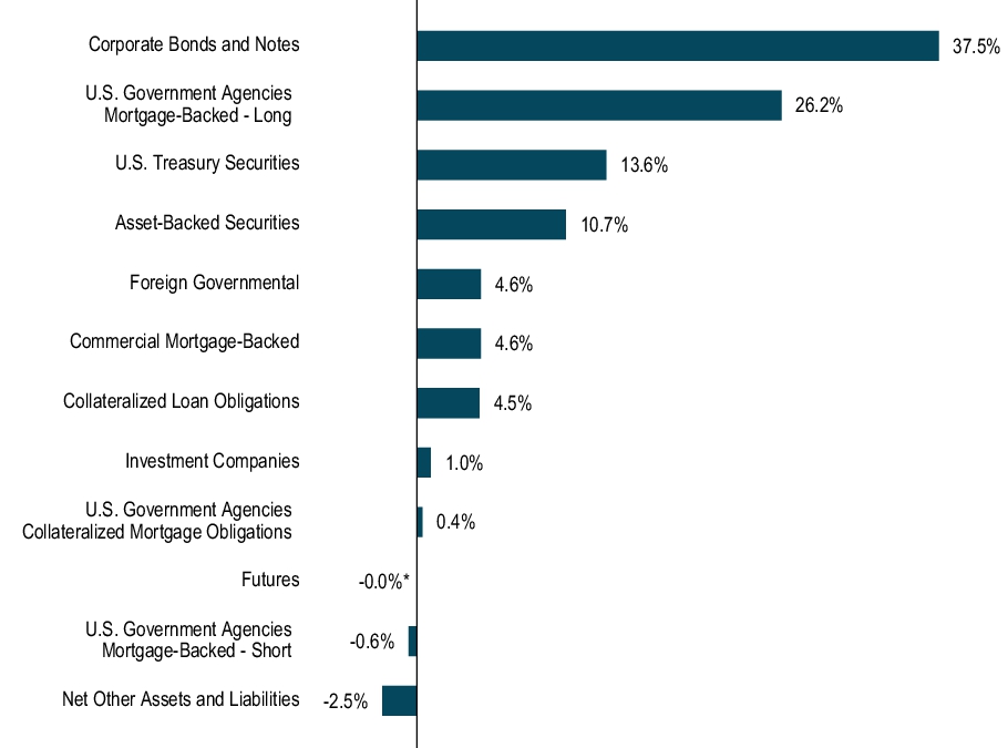 Graphical Representation - Allocation 1 Chart
