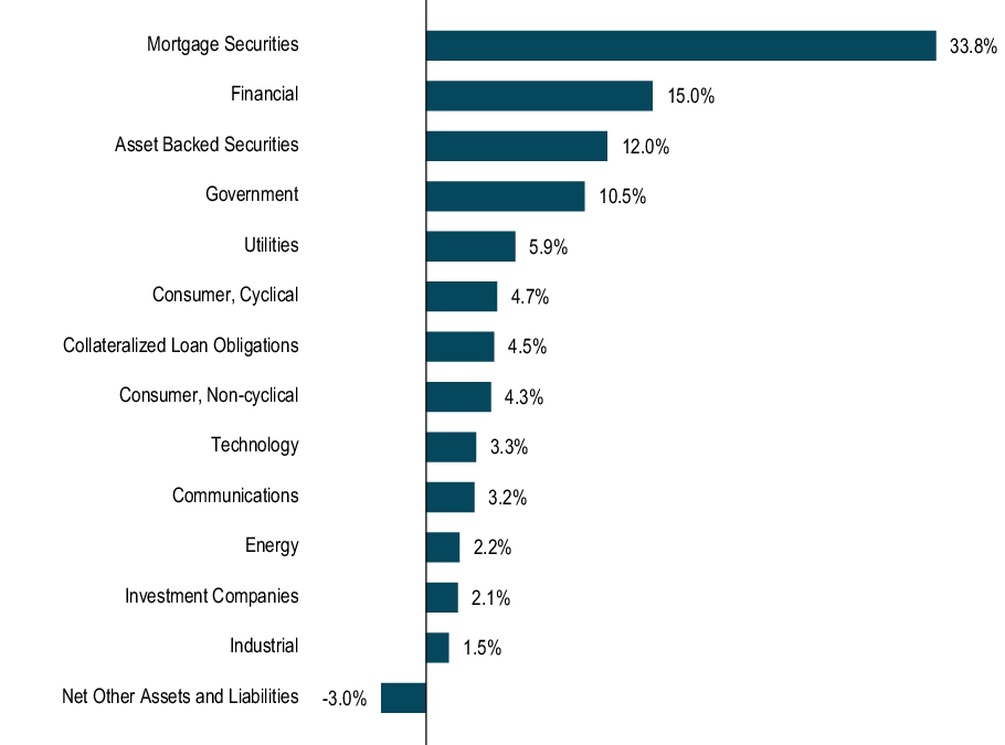 Graphical Representation - Top N Holdings Chart