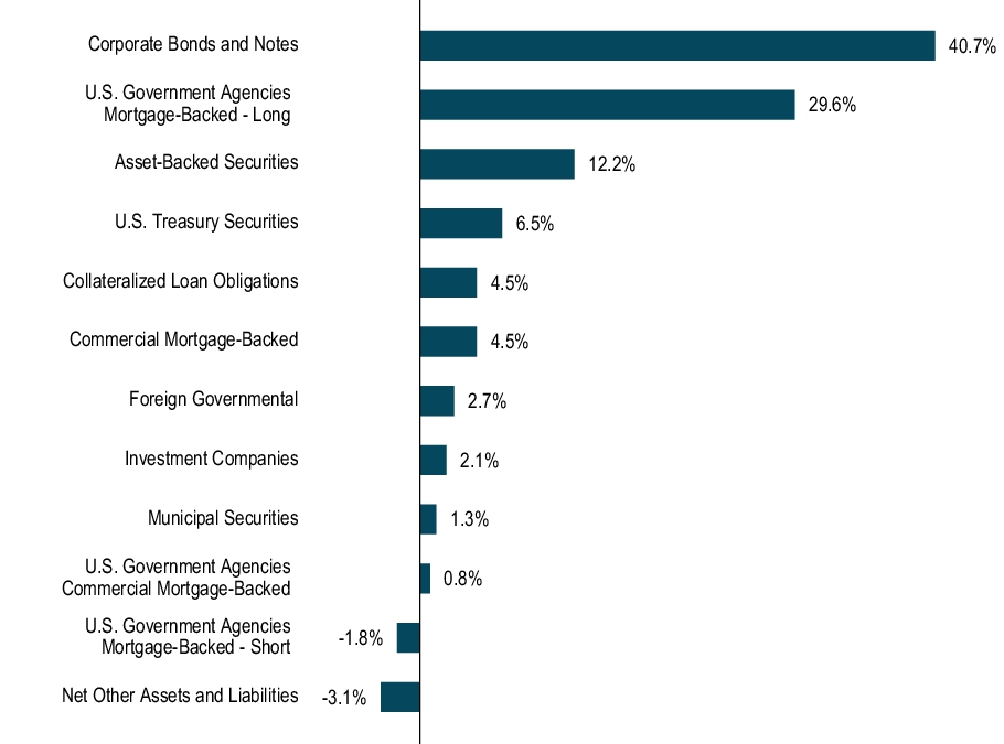 Graphical Representation - Allocation 1 Chart
