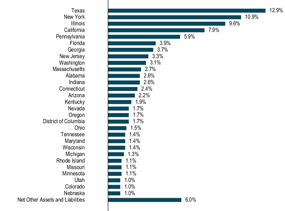 Graphical Representation - Allocation 1 Chart