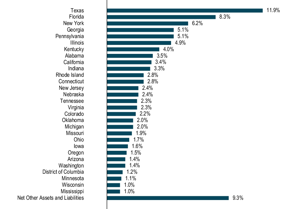Graphical Representation - Allocation 1 Chart