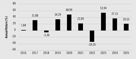 PerformanceBarChartData(2016:1.84,2017:31.88,2018:-5.36,2019:34.29,2020:48.99,2021:22.09,2022:-34.35,2023:53.94,2024:37.15,2025:20.55)
