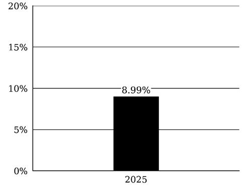 Title: Atlas America Fund annual performance - Description: Calendar year 2025 annual total return 8.99 percent. Source USAF worksheet C31 and E31.