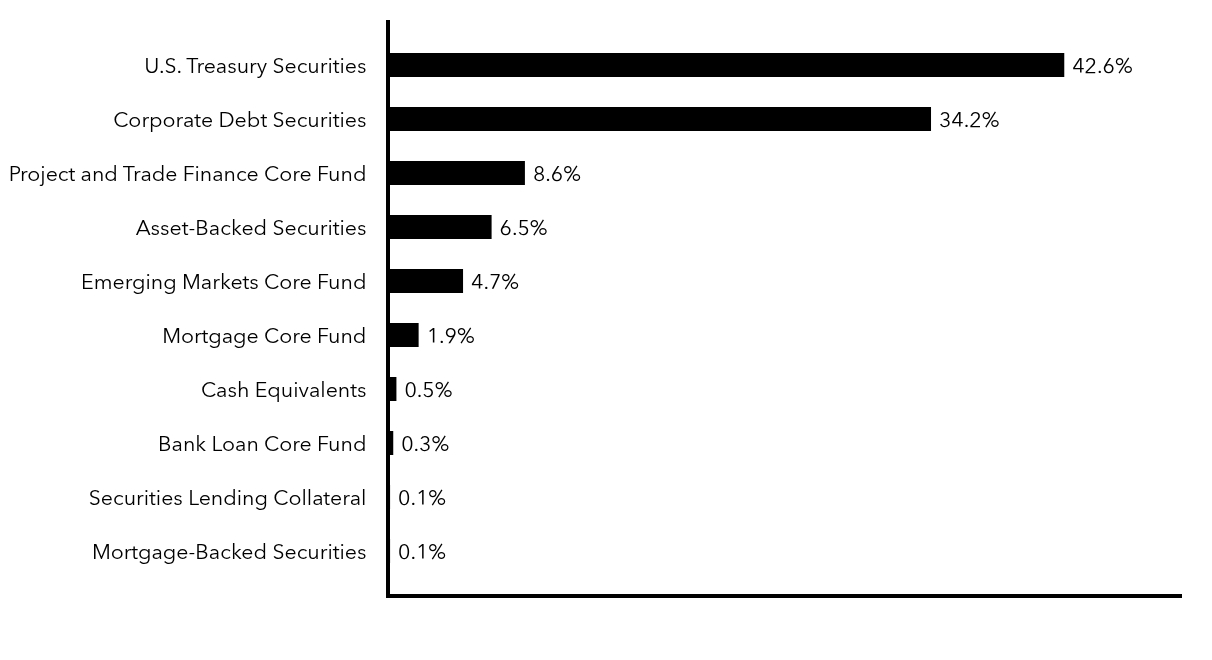 Group By Sector Chart
