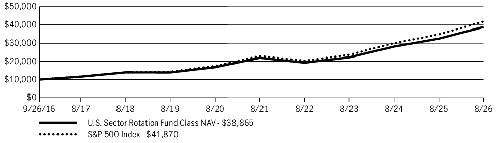 Fund Performance - Growth of 10K