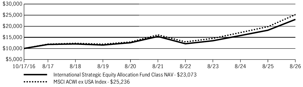 Fund Performance - Growth of 10K