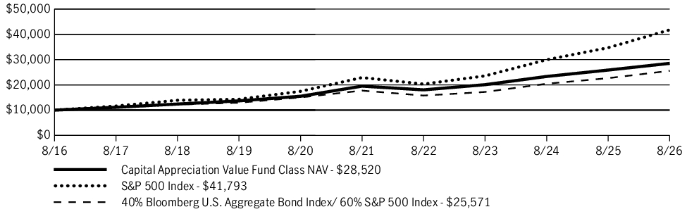 Fund Performance - Growth of 10K