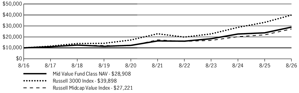 Fund Performance - Growth of 10K